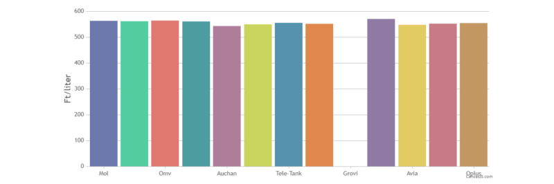 holtankoljak.hu, grafikon, diagram,