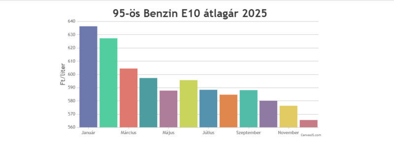 holtankoljak.hu, grafikon, diagram, kimutatás