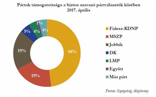 Századvég: Stabilan vezet a Fidesz-KDNP