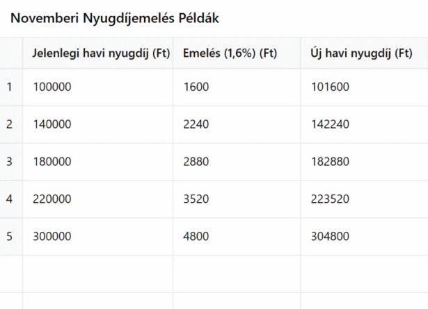 novemberben 1,6% os kiegészítő nyugdíjemelés, pédák