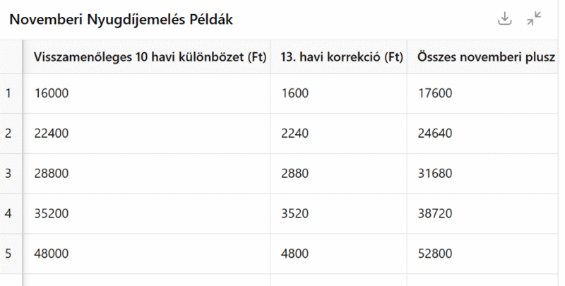 novemberben 1,6% os kiegészítő nyugdíjemelés, pédák.folyt