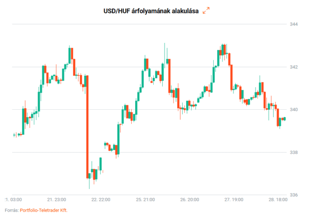 portfolio.hu, dollár
