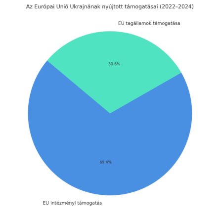 eu ukrajna tamogatasok 2022 2024